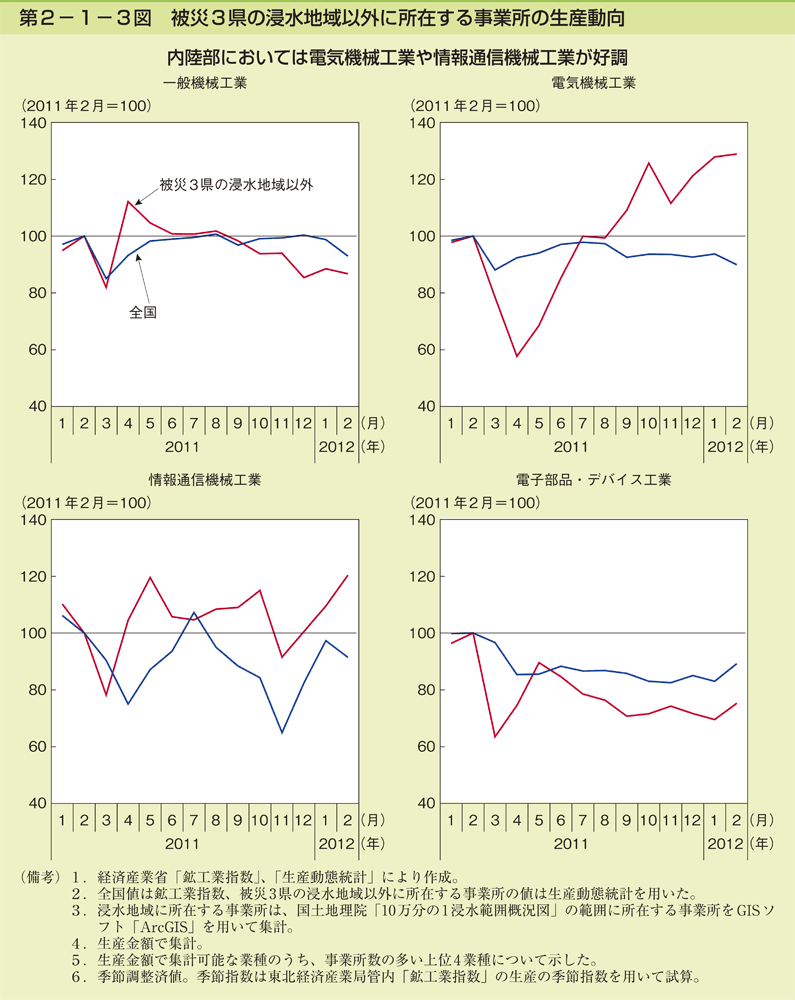 第2-1-3図 被災 3 県の浸水地域以外に所在する事業所の生産動向