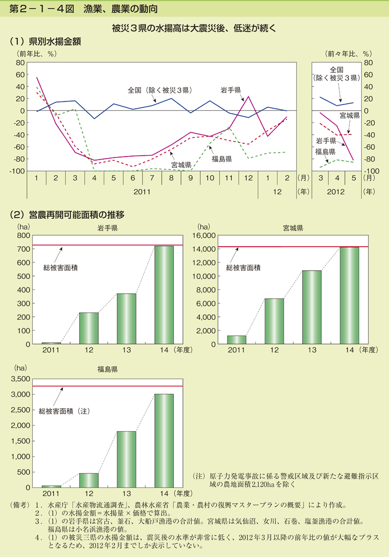 第2-1-4図 漁業、農業の動向