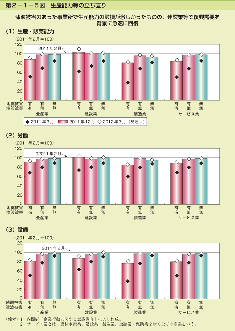 第2-1-5図 生産能力等の立ち直り