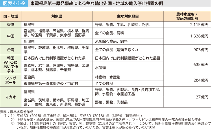 図表4-1-9　東電福島第一原発事故による主な輸出先国・地域の輸入停止措置の例