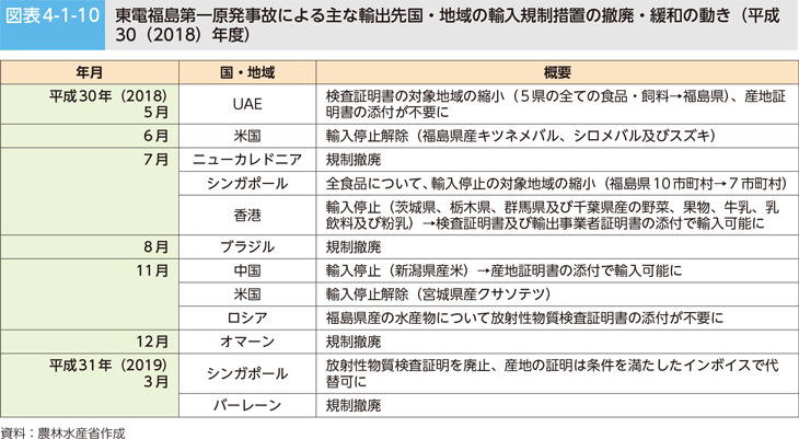 図表4-1-10　東電福島第一原発事故による主な輸出先国・地域の輸入規制措置の撤廃・緩和の動き（平成30（2018）年度）