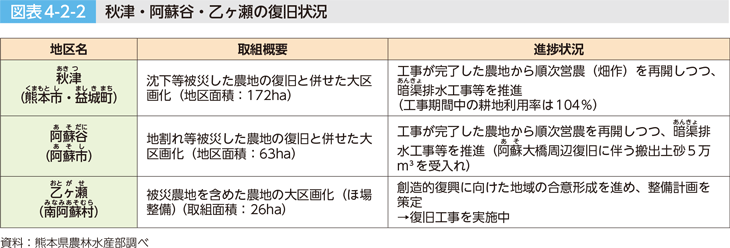 図表4-2-2　秋津・阿蘇谷・乙ヶ瀬の復旧状況