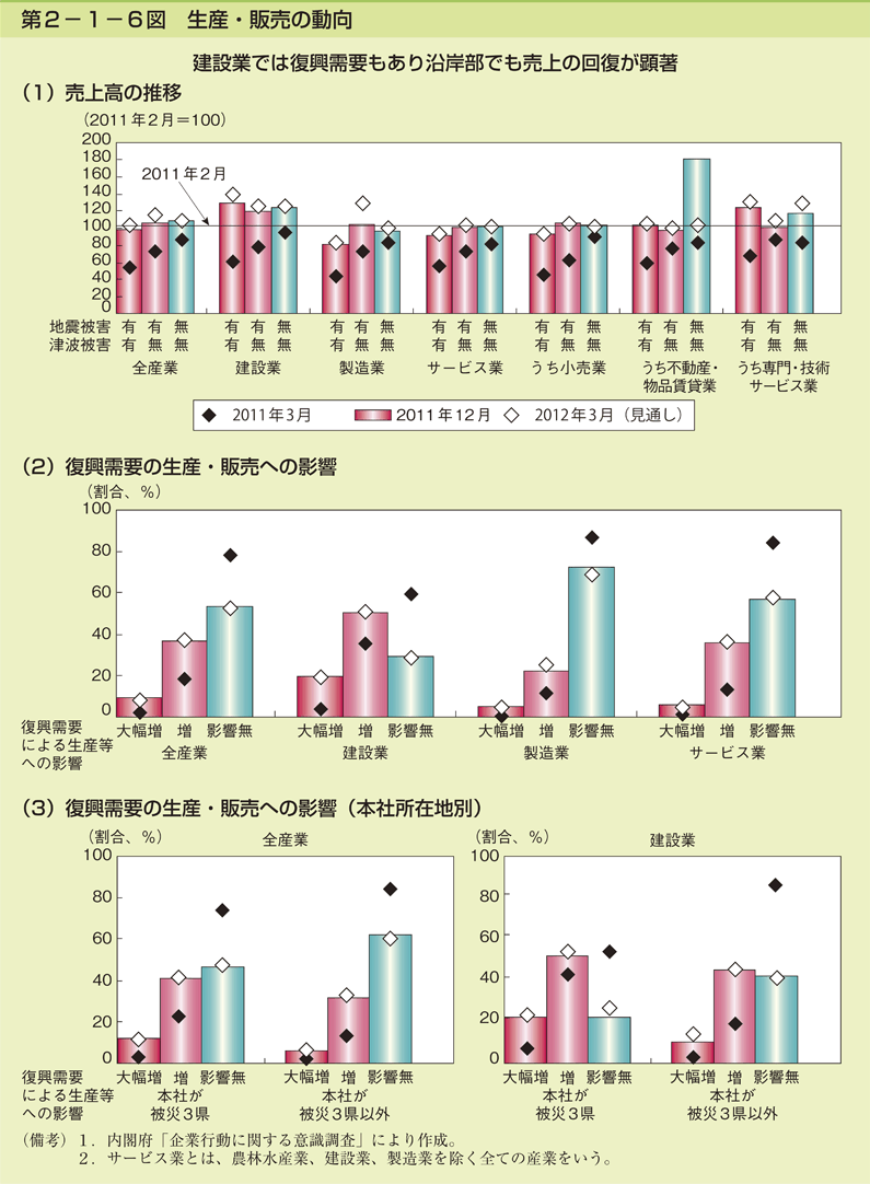 第2-1-6図 生産・販売の動向