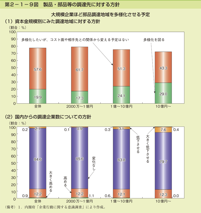 第2-1-9図 製品・部品等の調達先に対する方針