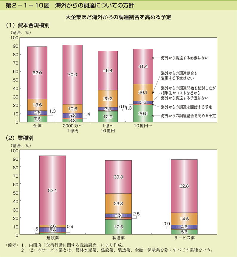 第2-1- 10 図 海外からの調達についての方針