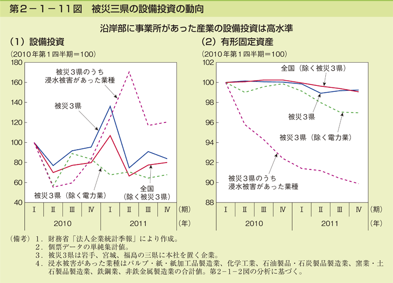 第2-1- 11 図 被災三県の設備投資の動向