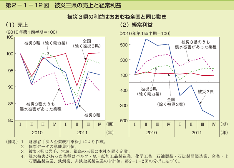 第2-1- 12 図 被災三県の売上と経常利益