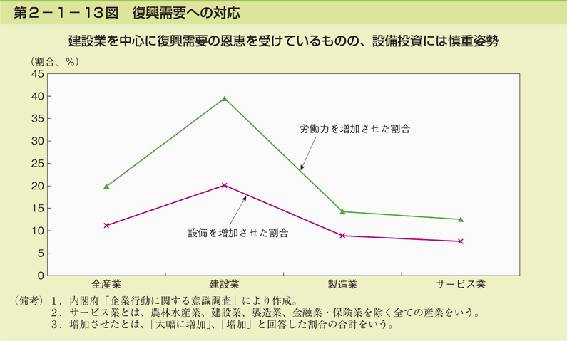 第2-1- 13 図 復興需要への対応