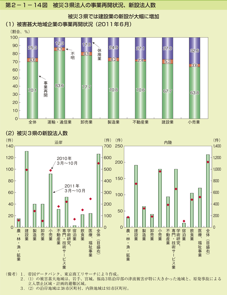 第2-1- 14 図 被災 3 県法人の事業再開状況、新設法人数