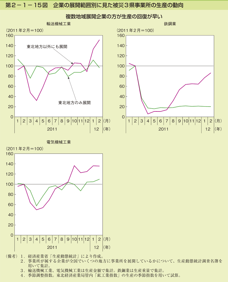 第2-1- 15 図 企業の展開範囲別に見た被災 3 県事業所の生産の動向