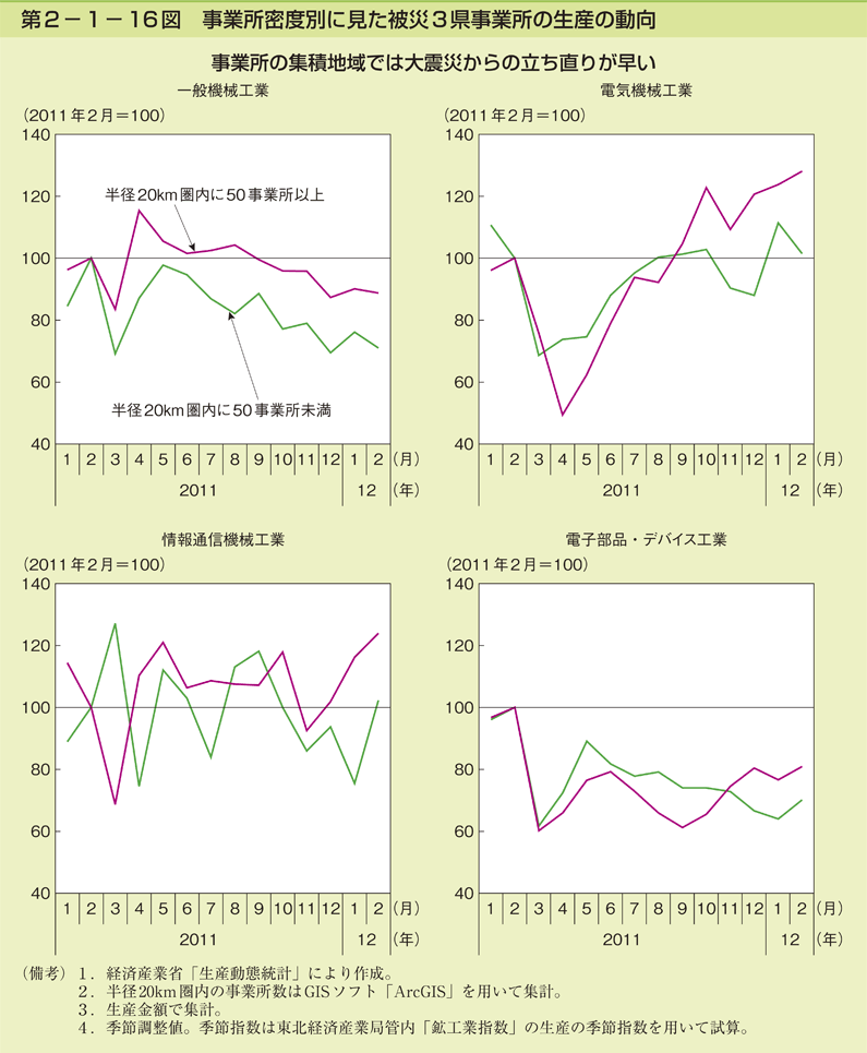 第2-1- 16 図 事業所密度別に見た被災 3 県事業所の生産の動向 ・