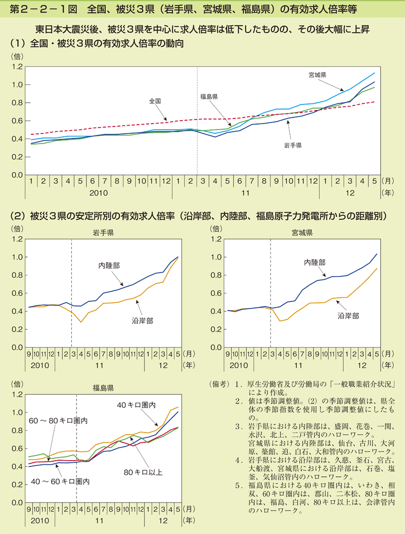 第2-2-1図 全国、被災 3 県(岩手県、宮城県、福島県)の有効求人倍率等