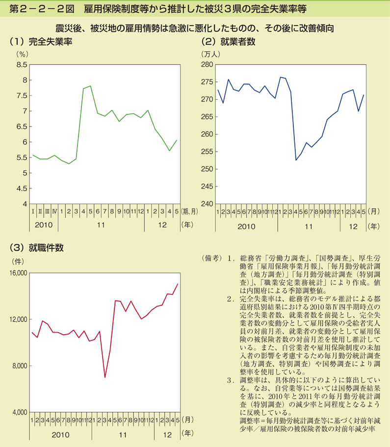 第2-2-2図 雇用保険制度等から推計した被災3県の完全失業率等