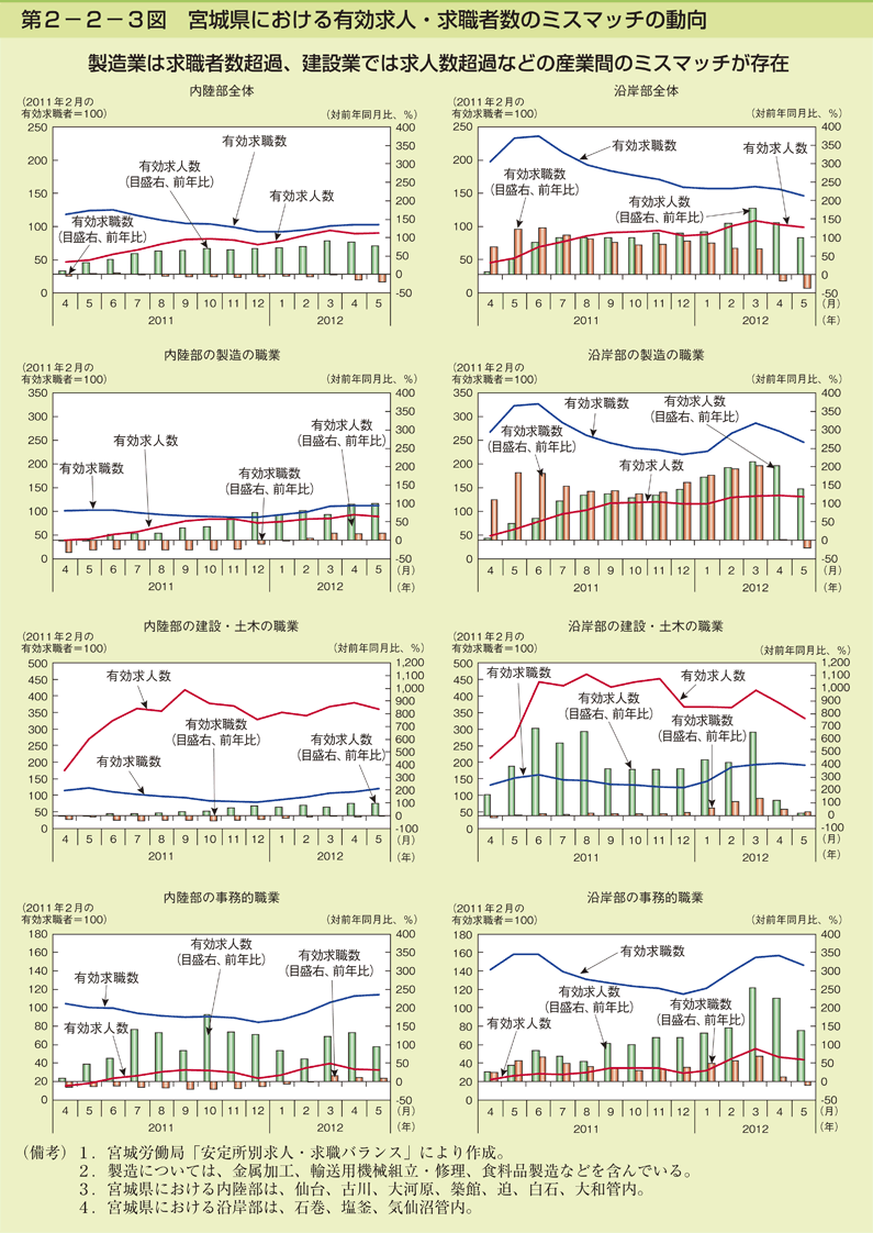 第2-2-3図 宮城県における有効求人・求職者数のミスマッチの動向