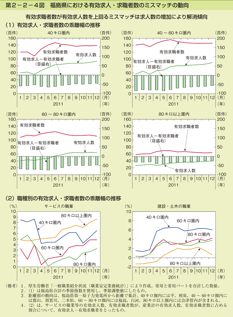 第2-2-4図 福島県における有効求人・求職者数のミスマッチの動向