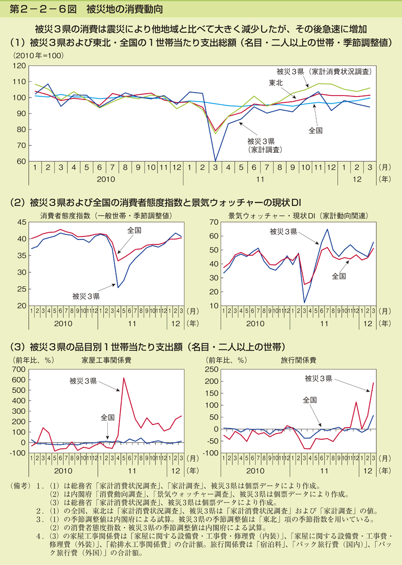 第2-2-6図 被災地の消費動向