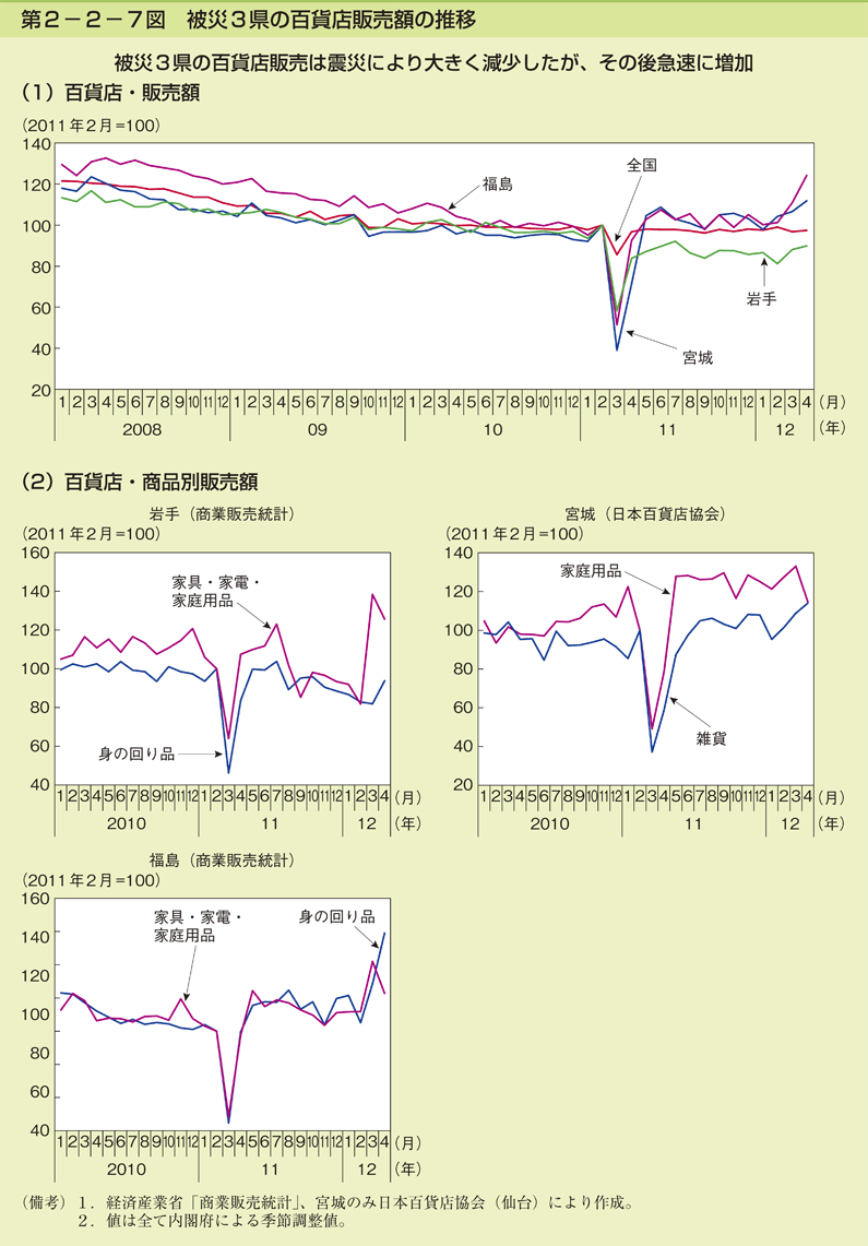 第2-2-7図 被災 3 県の百貨店販売額の推移