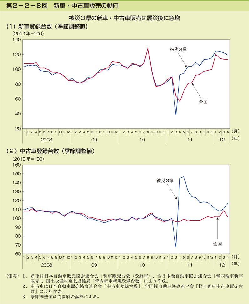 第2-2-8図 新車・中古車販売の動向