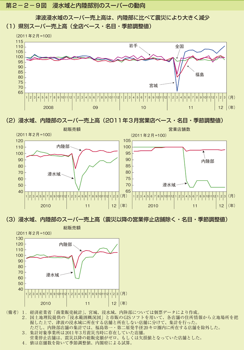 第2-2-9図 浸水域と内陸部別のスーパーの動向