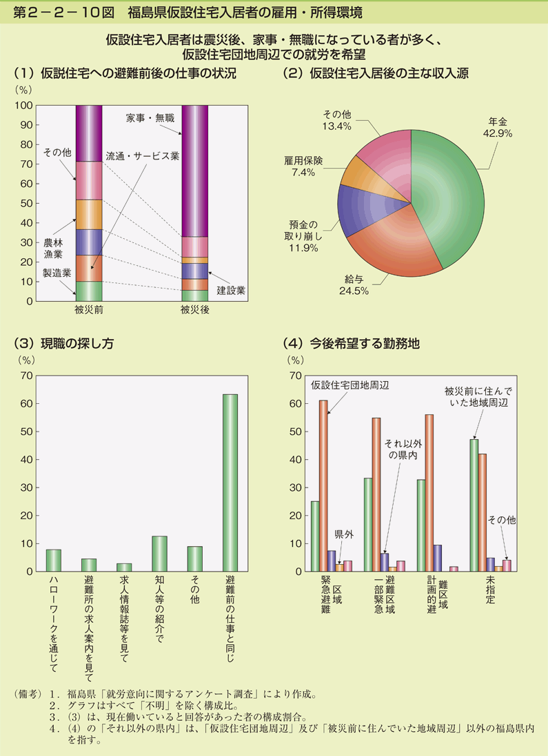 第2-2- 10 図 福島県仮設住宅入居者の雇用・所得環境