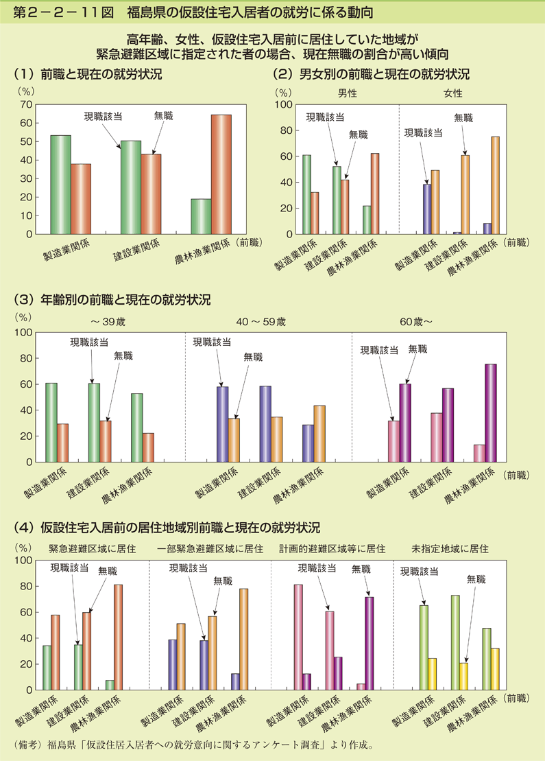 第2-2- 11 図 福島県の仮設住宅入居者の就労に係る動向