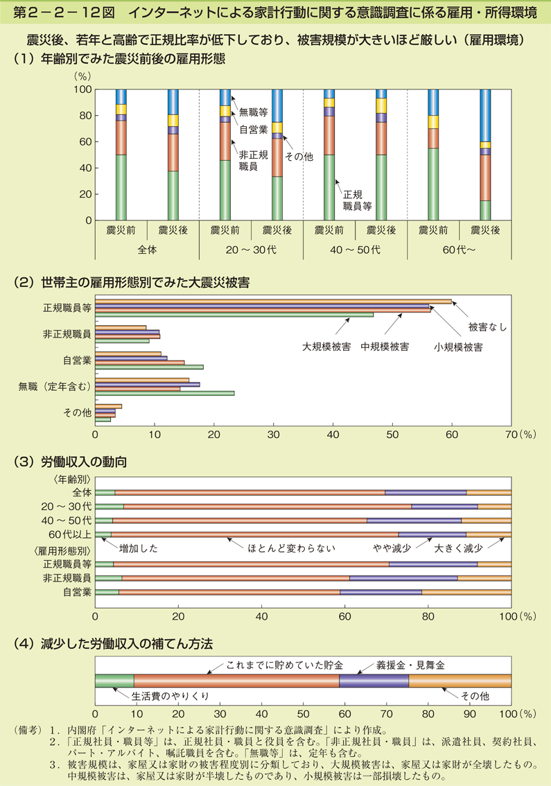 第2-2- 12 図 インターネットによる家計行動に関する意識調査に係る雇用・所得環境