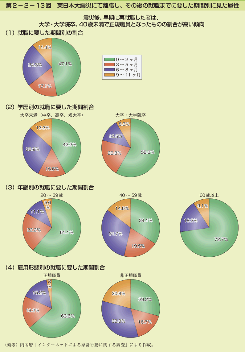 第2-2- 13 図 東日本大震災にて離職し、その後の就職までに 要した期間別に見た属性