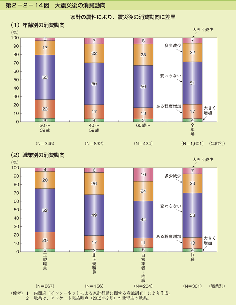 第2-2- 14 図 大震災後の消費動向