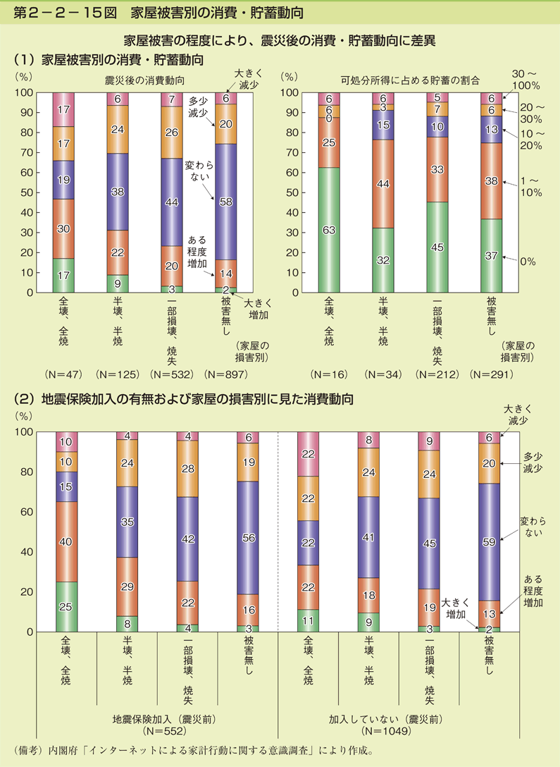 第2-2- 15 図 家屋被害別の消費・貯蓄動向
