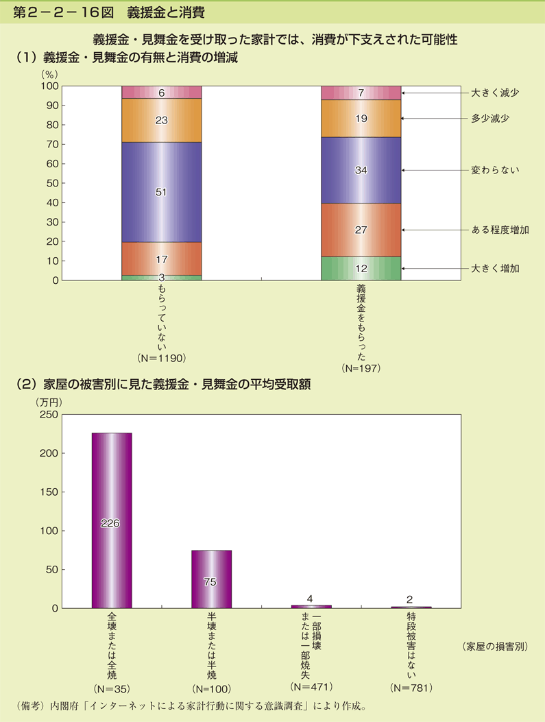 第2-2- 16 図 義援金と消費