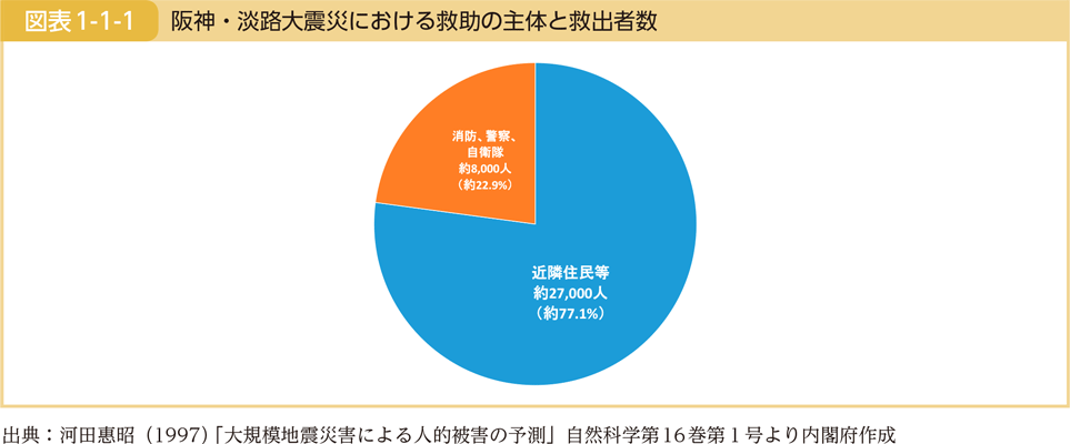図表1-1-1　阪神・淡路大震災における救助の主体と救出者数