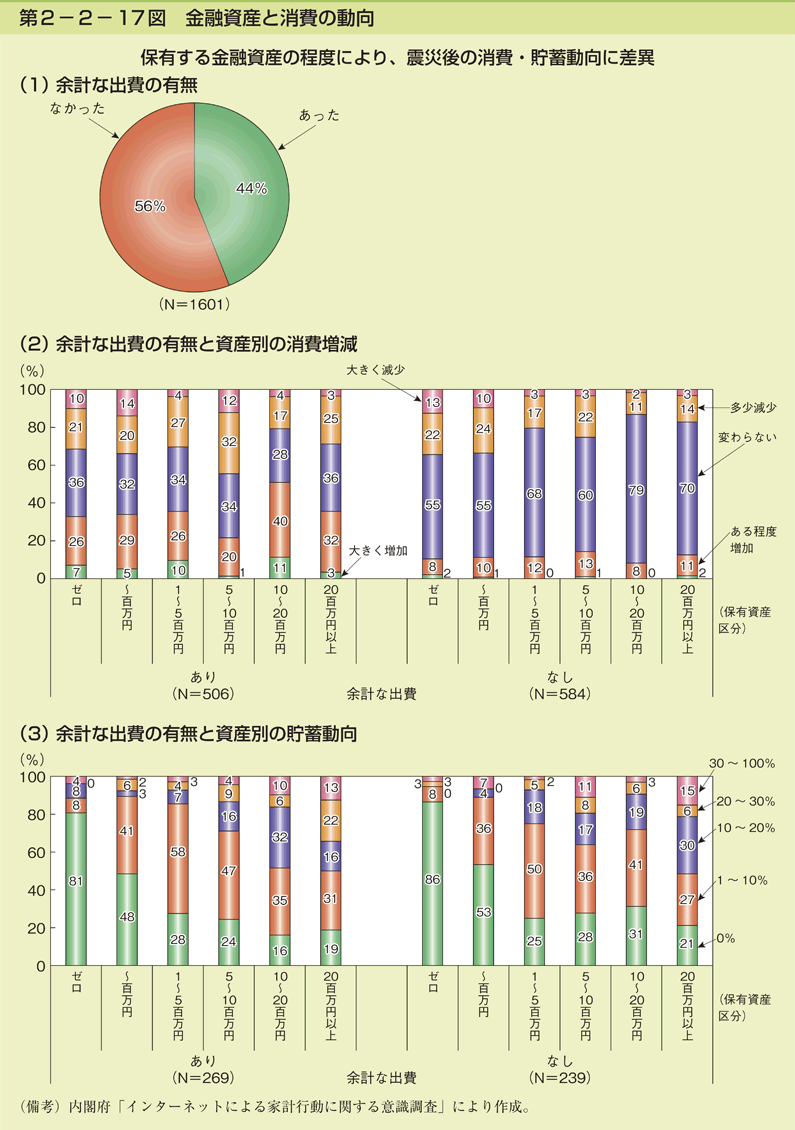 第2-2- 17 図 金融資産と消費の動向