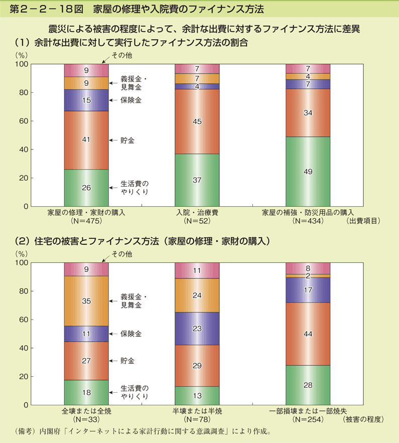 第2-2- 18 図 家屋の修理や入院費のファイナンス方法