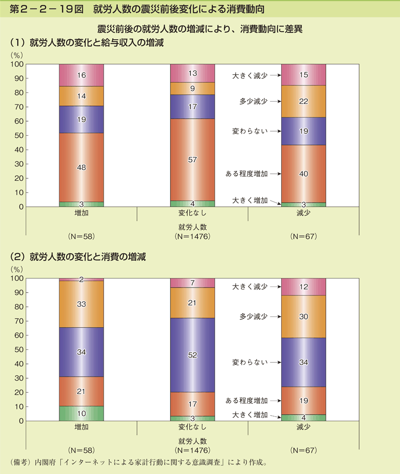 第2-2- 19 図 就労人数の震災前後変化による消費動向