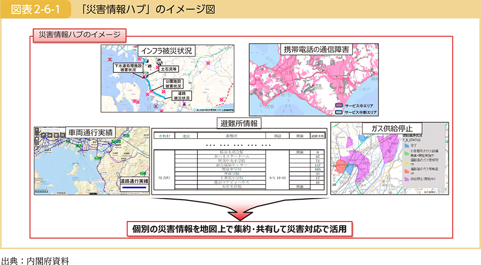 図表2-6-1　「災害情報ハブ」のイメージ図