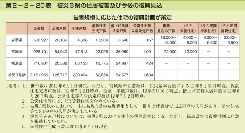 第2-2- 20 表 被災 3 県の住居被害及び今後の復興見込