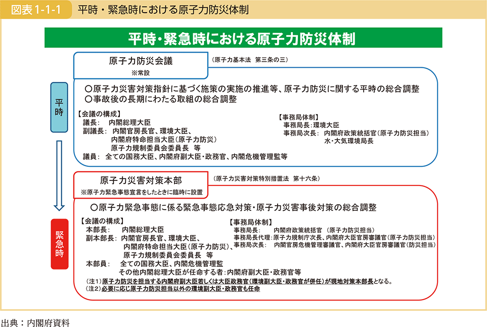 図表1-1-1　平時・緊急時における原子力防災体制