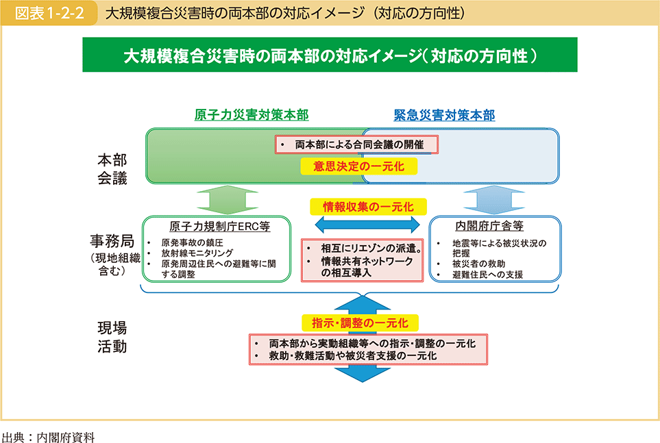 図表1-2-2　大規模複合災害時の両本部の対応イメージ（対応の方向性）
