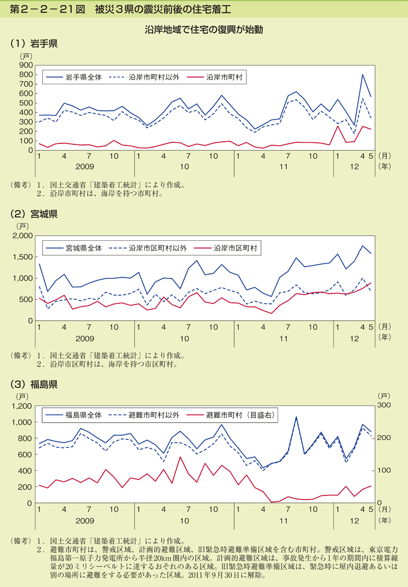 第2-2- 21 図 被災 3 県の震災前後の住宅着工