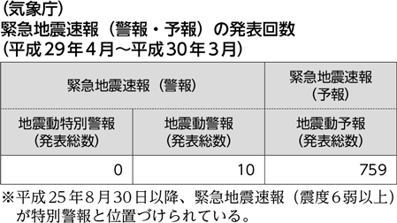 （気象庁）緊急地震速報（警報・予報）の発表回数（平成29年4月～平成30年3月）