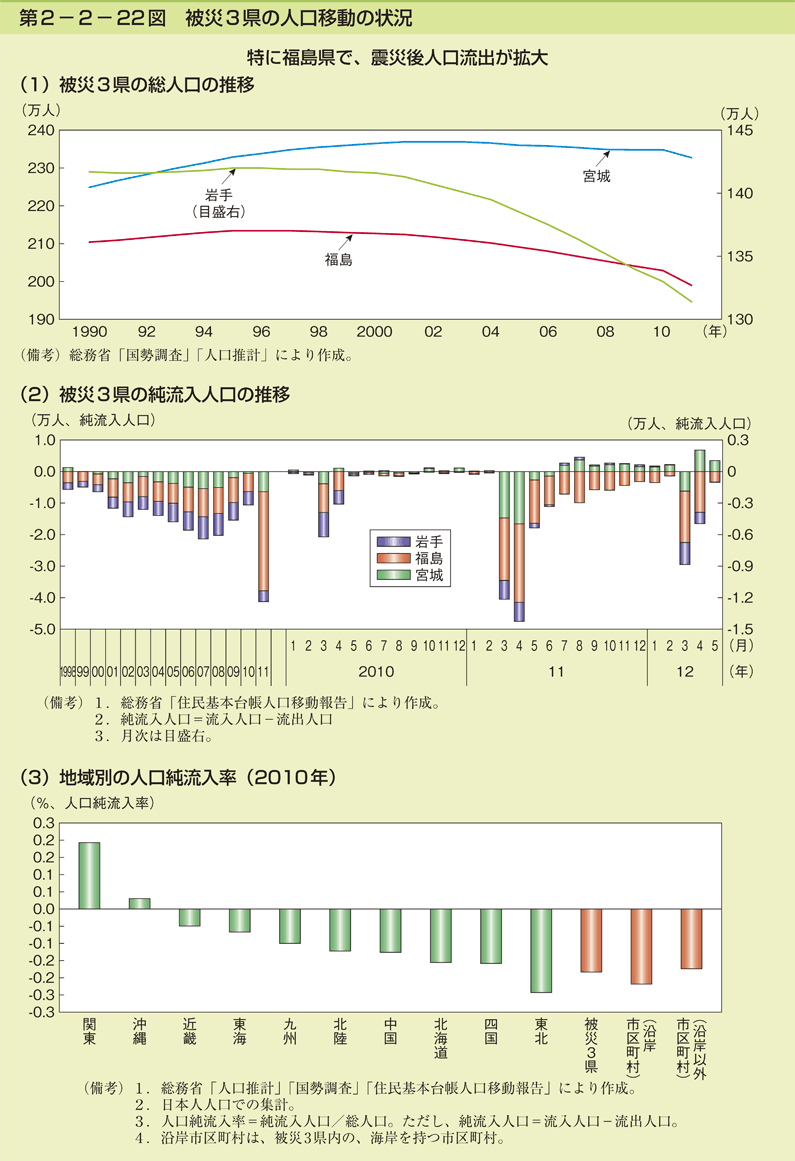 第2-2- 22 図 被災 3 県の人口移動の状況