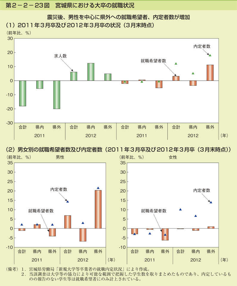 第2-2- 23 図 宮城県における大卒の就職状況