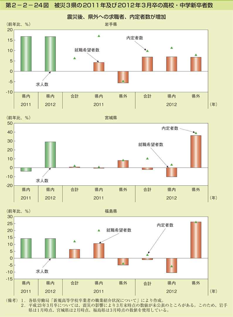 第2-2- 24 図 被災 3 県の 2011 年及び 2012 年 3 月卒の高校・中学新卒者数