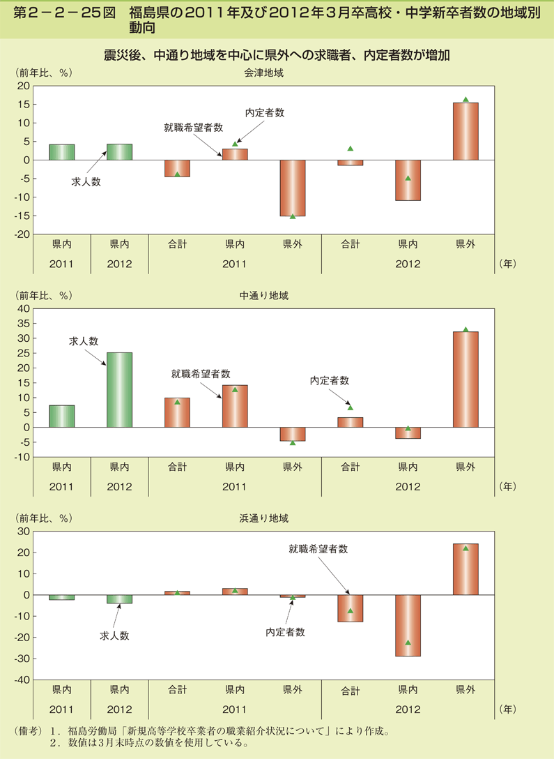 第2-2- 25 図 福島県の 2011 年及び 2012 年 3 月卒高校・ 中学新卒者数の地域別動向