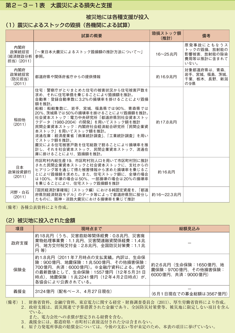 第2-3-1表 大震災による損失と支援