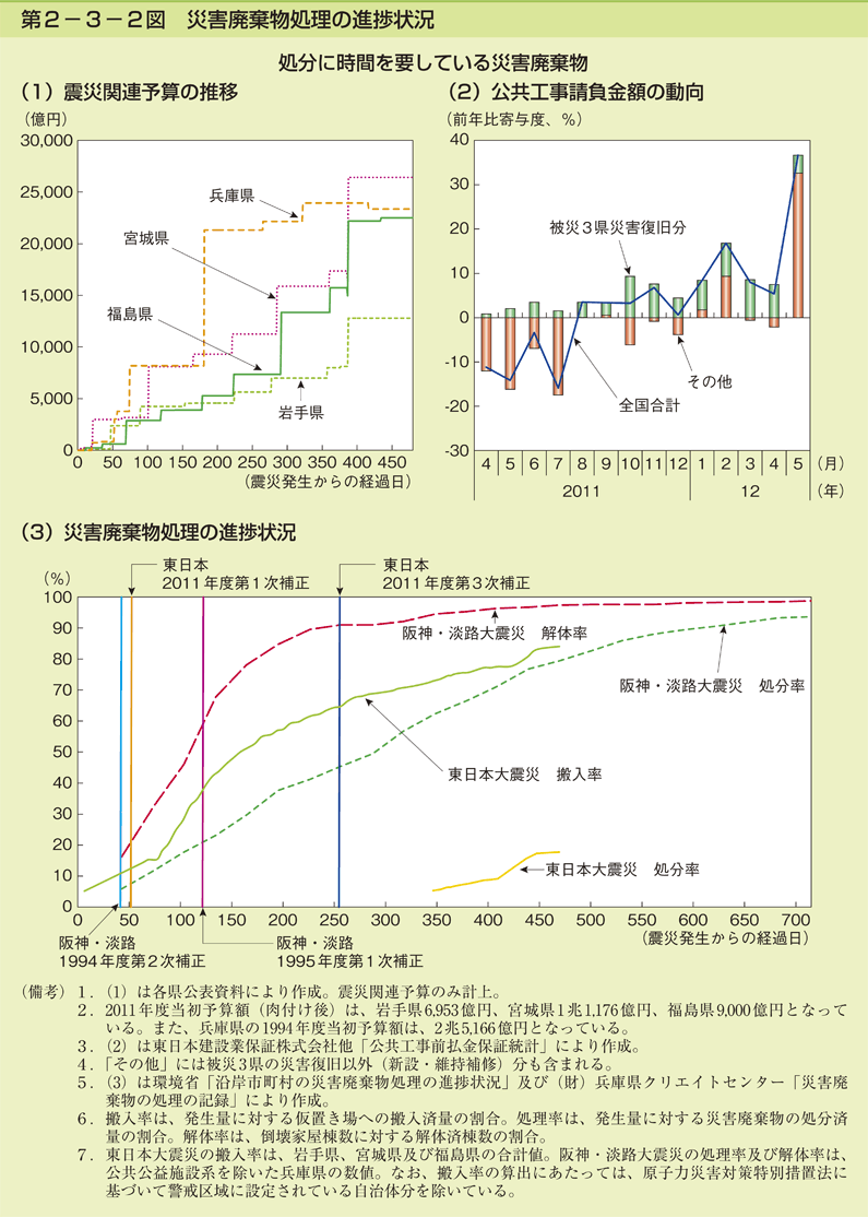 第2-3-2図 災害廃棄物処理の進捗状況