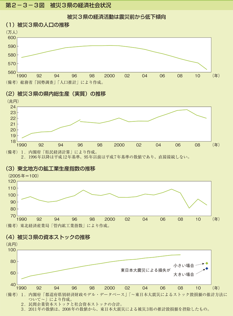 第2-3-3図 被災3県の経済社会状況