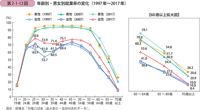 年齢別・男女別就業率の変化（1997年～2017年）