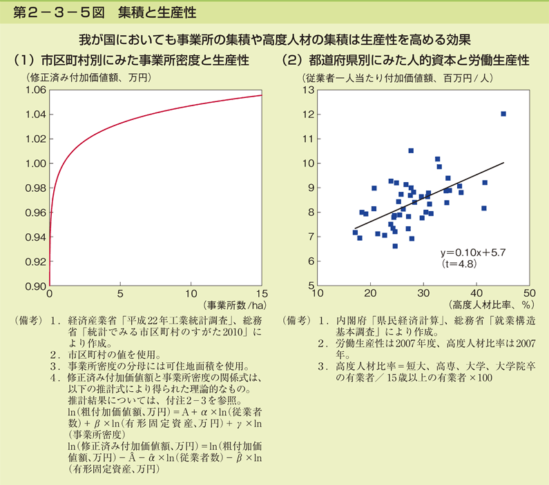 第2-3-5図 集積と生産性