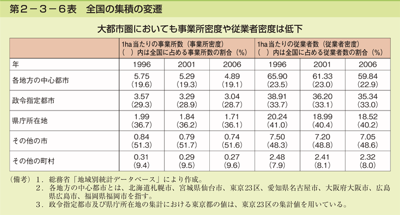 第2-3-6表 全国の集積の変遷